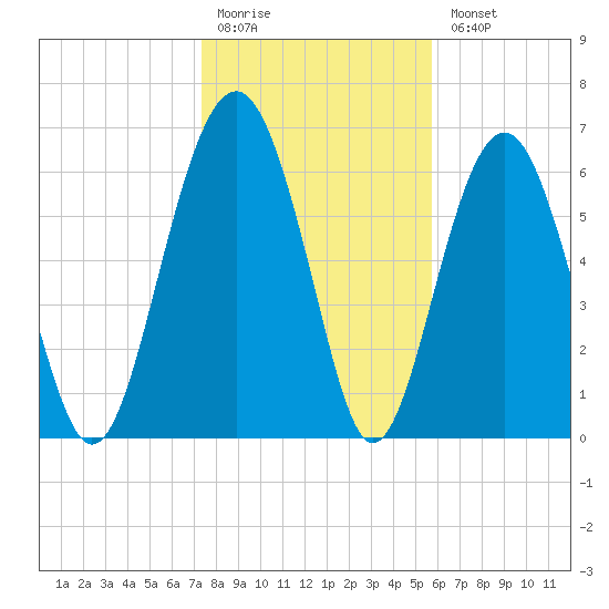 Hilton Head tide chart for Monday, January 19, 2026