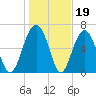 Hilton Head tide chart for Monday, January 19, 2026