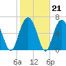 Hilton Head tide chart for Wednesday, January 21, 2026