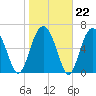 Hilton Head tide chart for Thursday, January 22, 2026