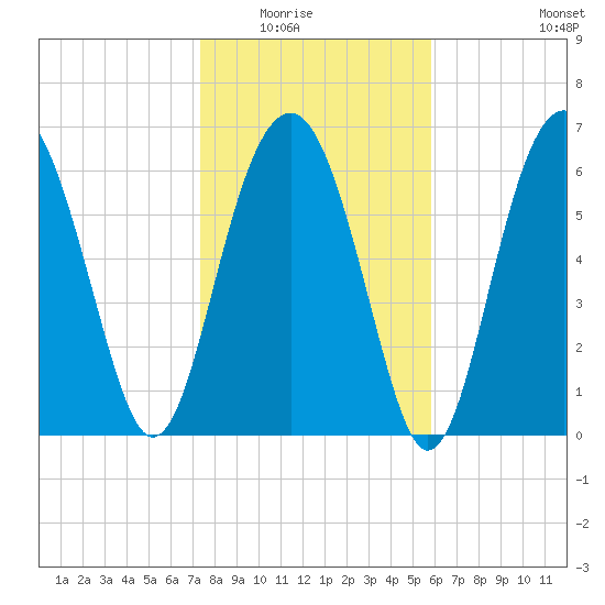 Hilton Head tide chart for Friday, January 23, 2026