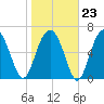 Hilton Head tide chart for Friday, January 23, 2026
