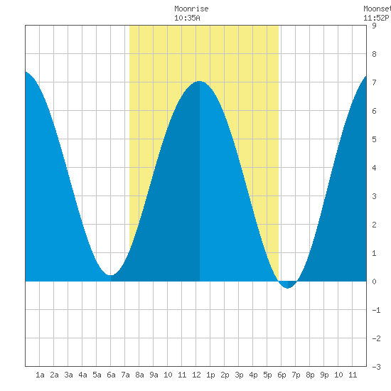 Hilton Head tide chart for Saturday, January 24, 2026