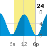 Hilton Head tide chart for Saturday, January 24, 2026