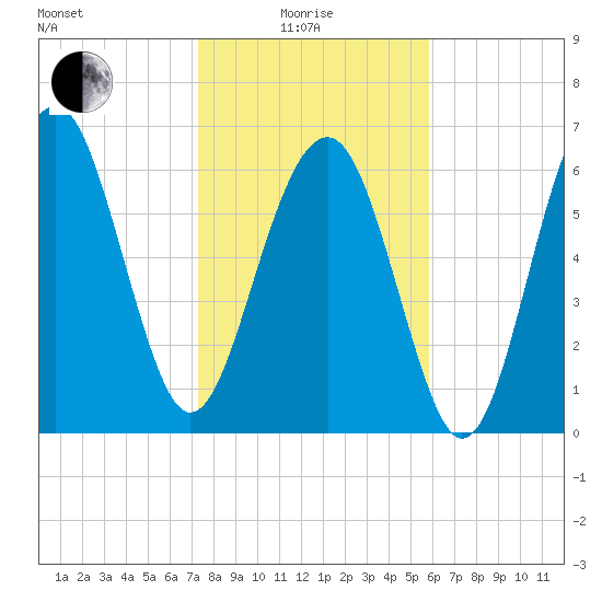 Hilton Head tide chart for Sunday, January 25, 2026