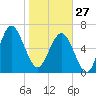 Hilton Head tide chart for Tuesday, January 27, 2026