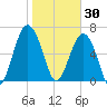 Hilton Head tide chart for Friday, January 30, 2026