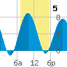 Hilton Head tide chart for Monday, January 5, 2026