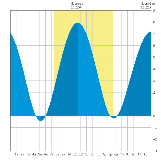 Hilton Head tide chart for Wednesday, January 7, 2026