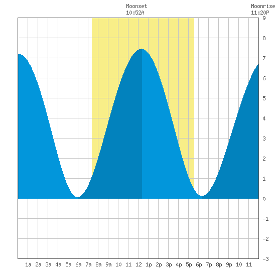 Hilton Head tide chart for Thursday, January 8, 2026