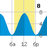 Hilton Head tide chart for Thursday, January 8, 2026