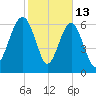 Hilton Head tide chart for Friday, February 13, 2026