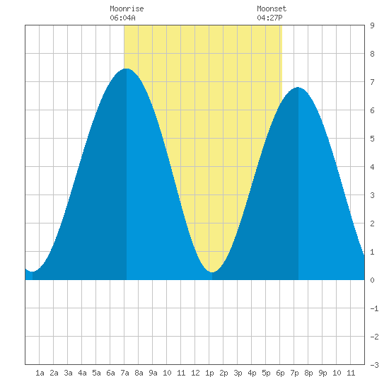 Hilton Head tide chart for Sunday, February 15, 2026