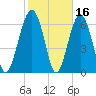 Hilton Head tide chart for Monday, February 16, 2026