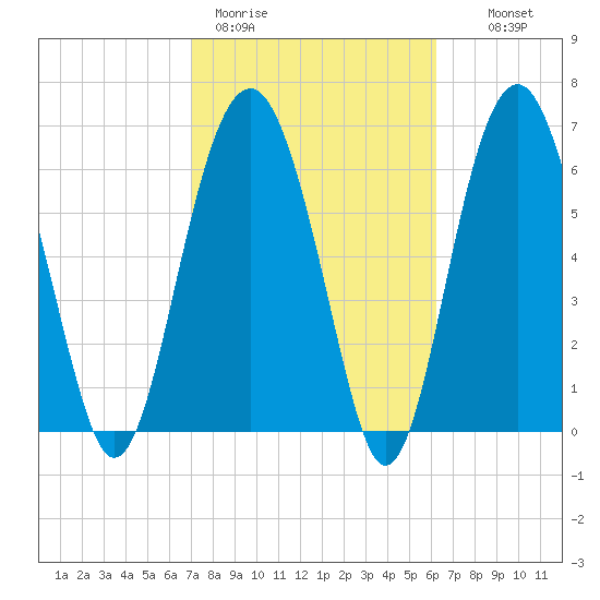 Hilton Head tide chart for Thursday, February 19, 2026