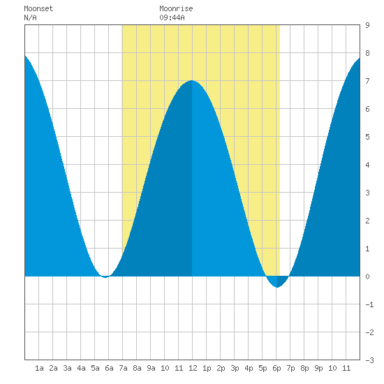 Hilton Head tide chart for Sunday, February 22, 2026