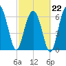 Hilton Head tide chart for Sunday, February 22, 2026