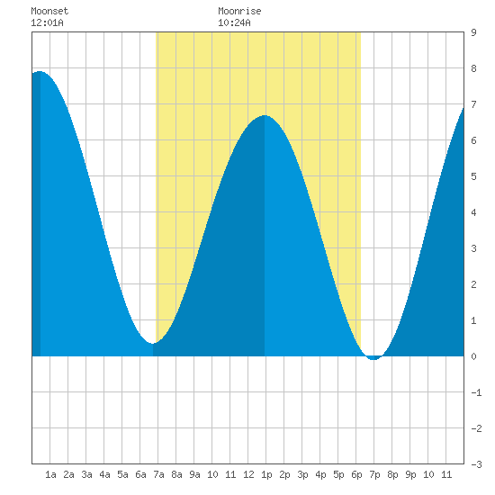 Hilton Head tide chart for Monday, February 23, 2026