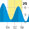 Hilton Head tide chart for Wednesday, February 25, 2026