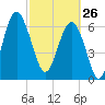 Hilton Head tide chart for Thursday, February 26, 2026
