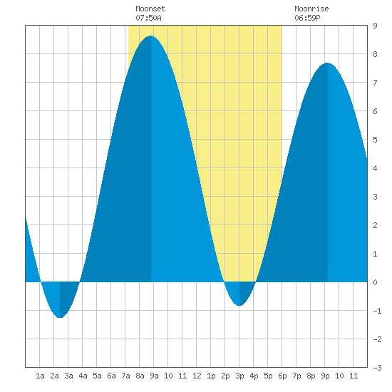 Hilton Head tide chart for Monday, February 2, 2026