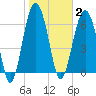 Hilton Head tide chart for Monday, February 2, 2026