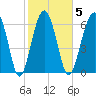 Hilton Head tide chart for Thursday, February 5, 2026