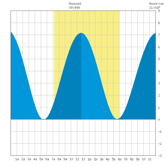 Hilton Head tide chart for Friday, February 6, 2026
