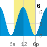 Hilton Head tide chart for Friday, February 6, 2026