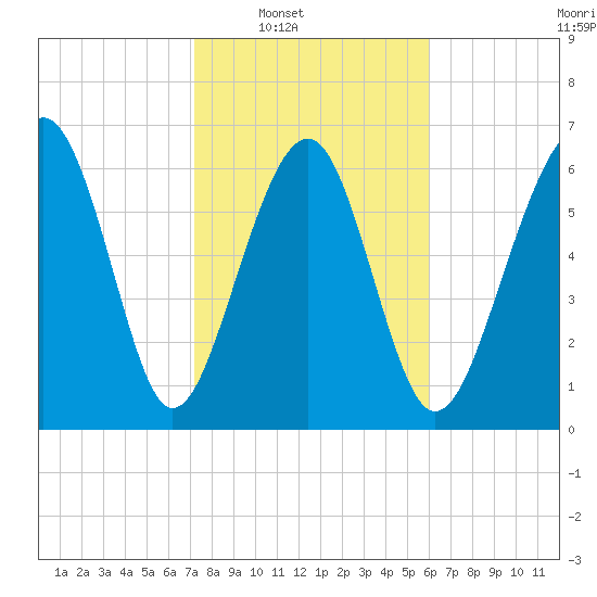 Hilton Head tide chart for Saturday, February 7, 2026