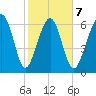 Hilton Head tide chart for Saturday, February 7, 2026