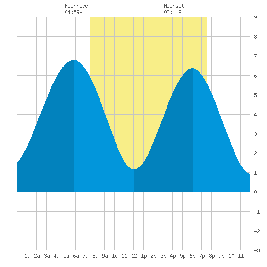 Hilton Head tide chart for Saturday, March 14, 2026