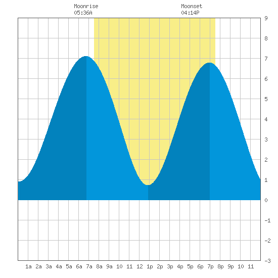 Hilton Head tide chart for Sunday, March 15, 2026