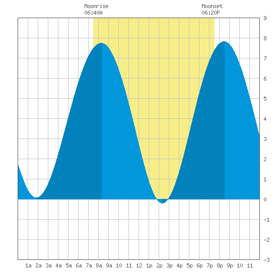 Hilton Head tide chart for Tuesday, March 17, 2026