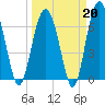 Hilton Head tide chart for Friday, March 20, 2026