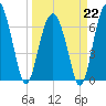 Hilton Head tide chart for Sunday, March 22, 2026