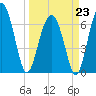 Hilton Head tide chart for Monday, March 23, 2026