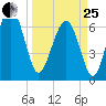 Hilton Head tide chart for Wednesday, March 25, 2026
