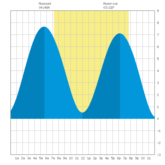 Hilton Head tide chart for Saturday, March 28, 2026