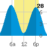 Hilton Head tide chart for Saturday, March 28, 2026