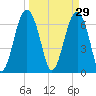 Hilton Head tide chart for Sunday, March 29, 2026