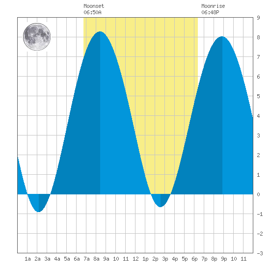 Hilton Head tide chart for Tuesday, March 3, 2026