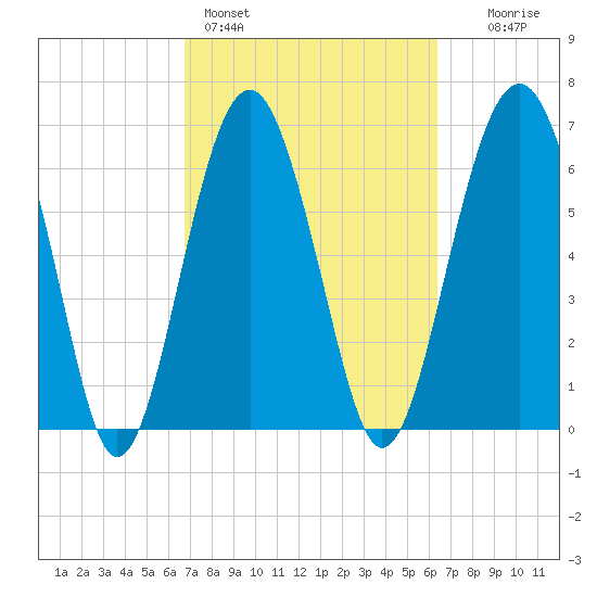 Hilton Head tide chart for Thursday, March 5, 2026