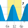 Hilton Head tide chart for Saturday, March 7, 2026