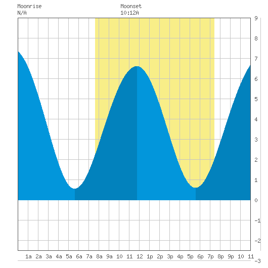 Hilton Head tide chart for Sunday, March 8, 2026