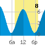 Hilton Head tide chart for Sunday, March 8, 2026