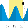 Hilton Head tide chart for Monday, March 9, 2026
