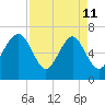 Hilton Head tide chart for Saturday, April 11, 2026