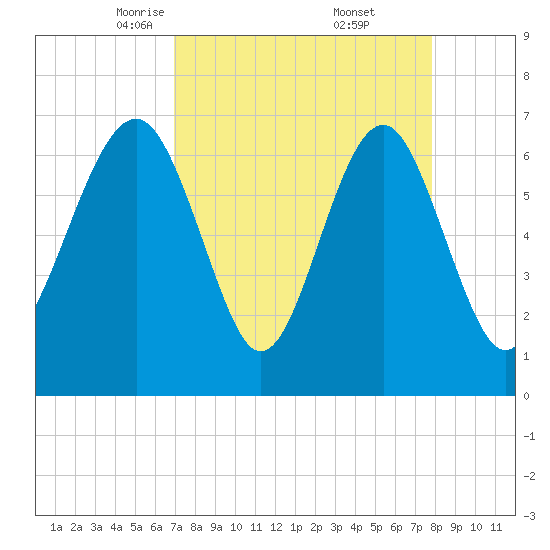 Hilton Head tide chart for Sunday, April 12, 2026