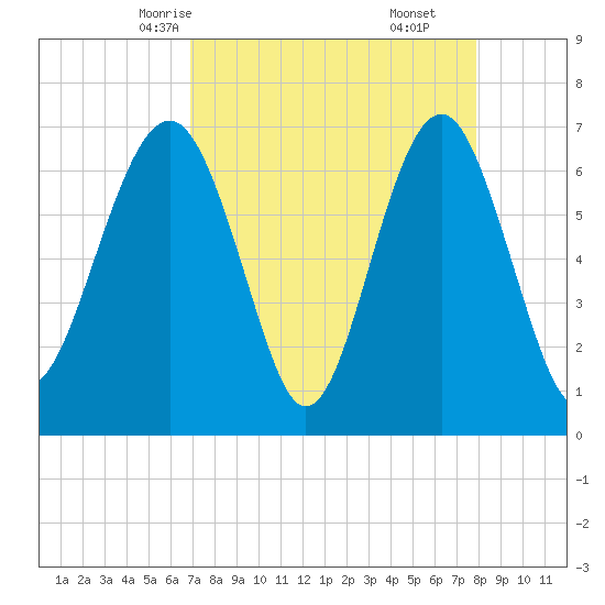 Hilton Head tide chart for Monday, April 13, 2026